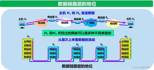 數(shù)據(jù)鏈路層 計算機網(wǎng)絡(luò)技術(shù)開發(fā)的基礎(chǔ)