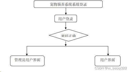 計算機畢業設計選題推薦,基于vue node.js的寵物領養網站的設計與開發83552 贈送源碼數據庫 上萬套實戰教程手把手教學java php,node.js,c python 數據可視化等
