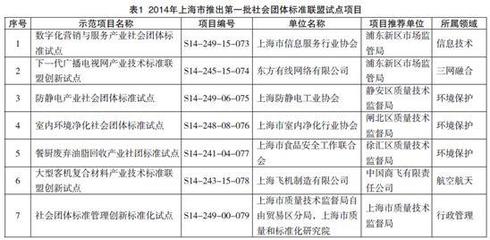 創(chuàng)新引領(lǐng)，標(biāo)準(zhǔn)先行 上海市行業(yè)協(xié)會(huì)團(tuán)體標(biāo)準(zhǔn)建設(shè)經(jīng)驗(yàn)探析